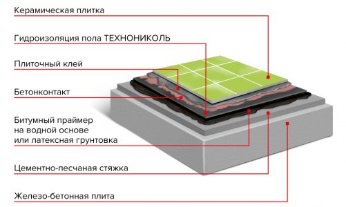 Гидроизоляция полов в квартире материал