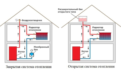 Как подпитывать систему отопления закрытого типа