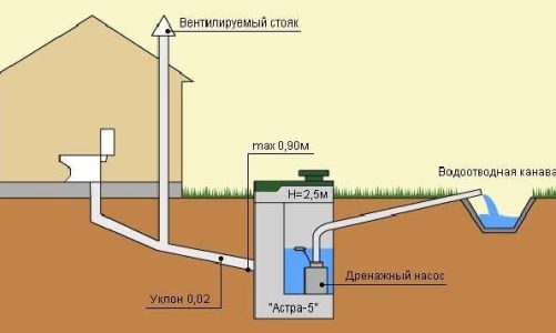 Как правильно делать канализацию в своем доме