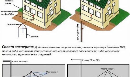 Как выполнить контур заземления для дома