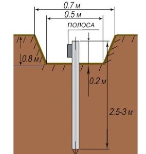 На какую глубину делается заземление дома