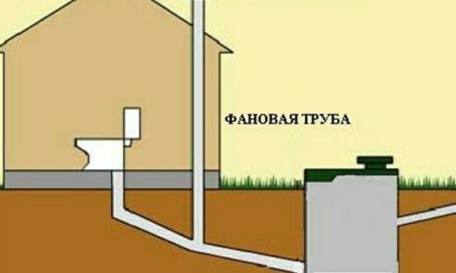 Почему в доме воняет канализацией от септика