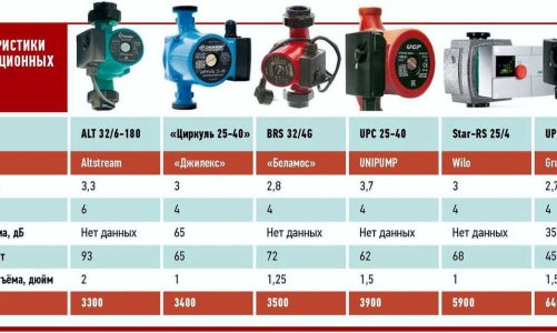Сколько необходимо насосов в системе отопления