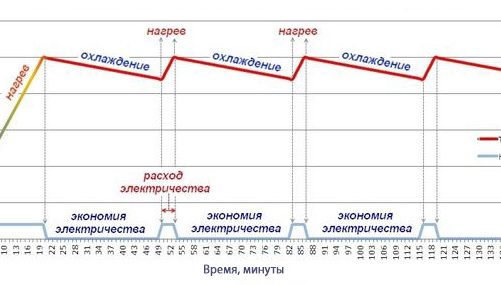 Сколько платить за теплый пол в месяц в квартире