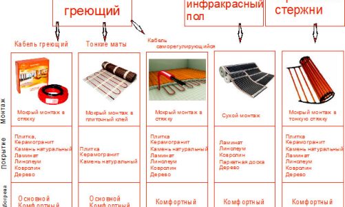 Виды теплых полов в частном доме электрические